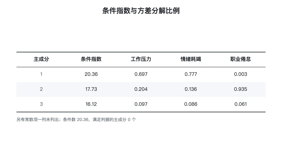 条件指数与方差分解比例表:前三个主成分