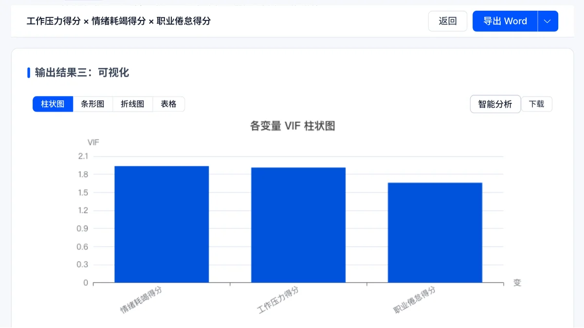 VIF 共线性诊断报告输出结果三卡片截图:各变量 VIF 柱状图