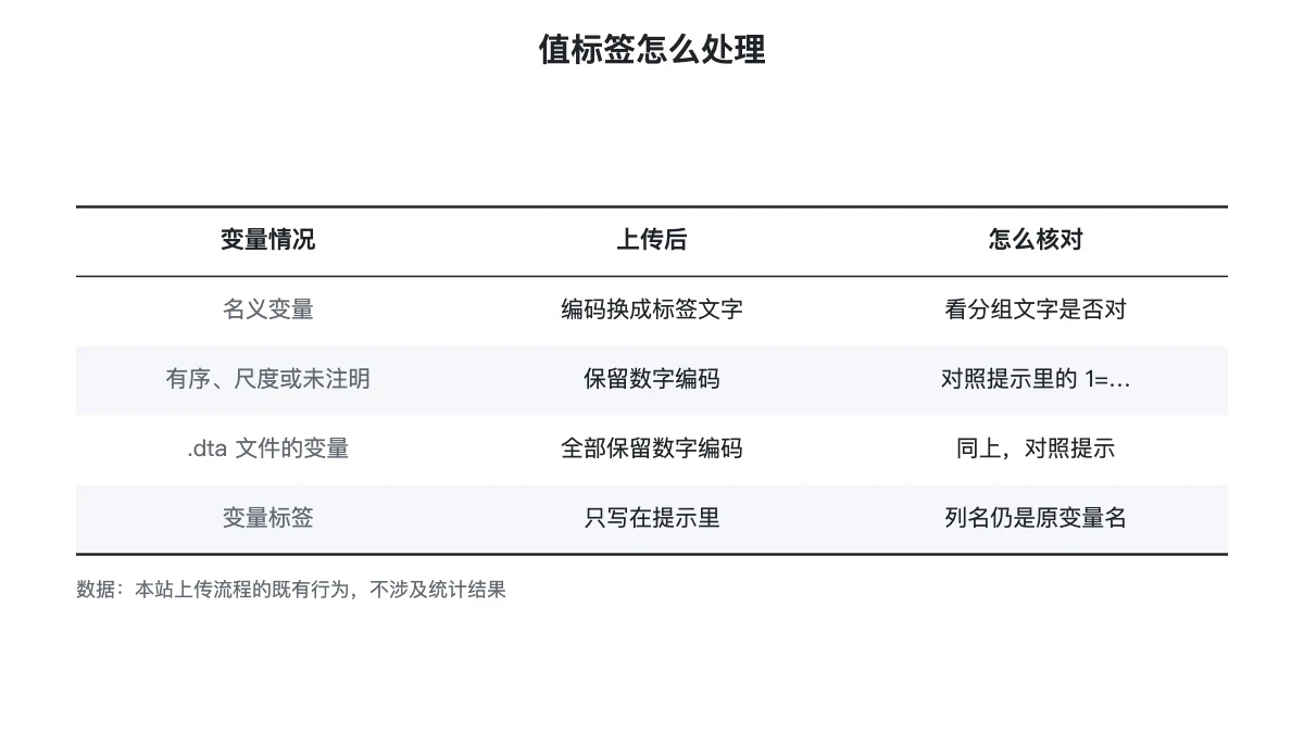 值标签处理矩阵:名义变量、有序尺度变量、.dta 与变量标签各怎么处理