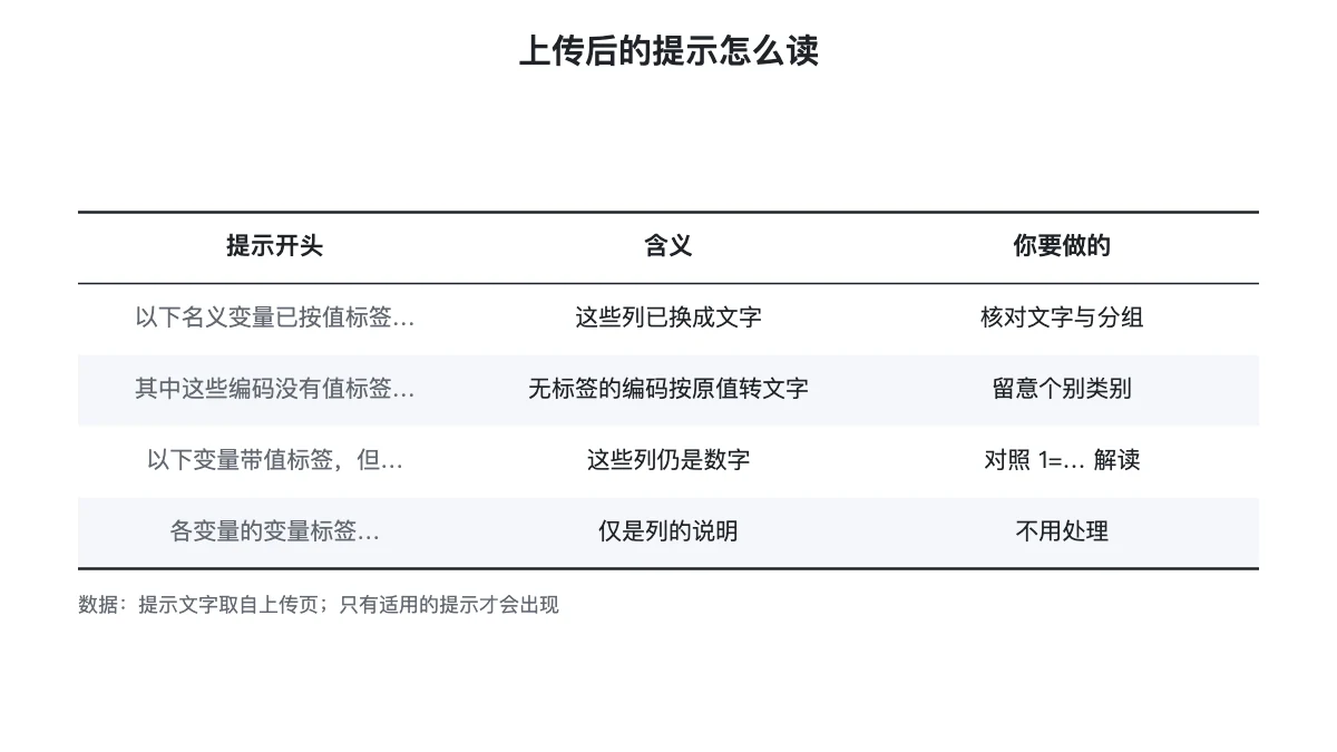 上传后的提示怎么读:四类提示的含义与要做的事