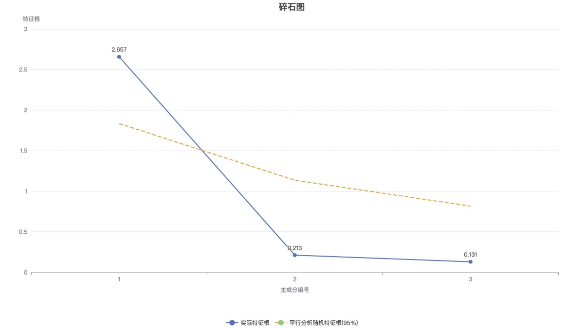 碎石图:第 1 个主成分的特征根高于平行分析参考线