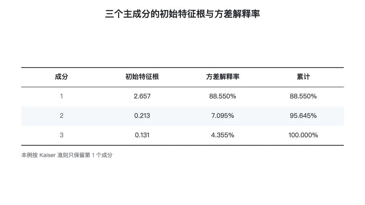 三个主成分的初始特征根与方差解释率