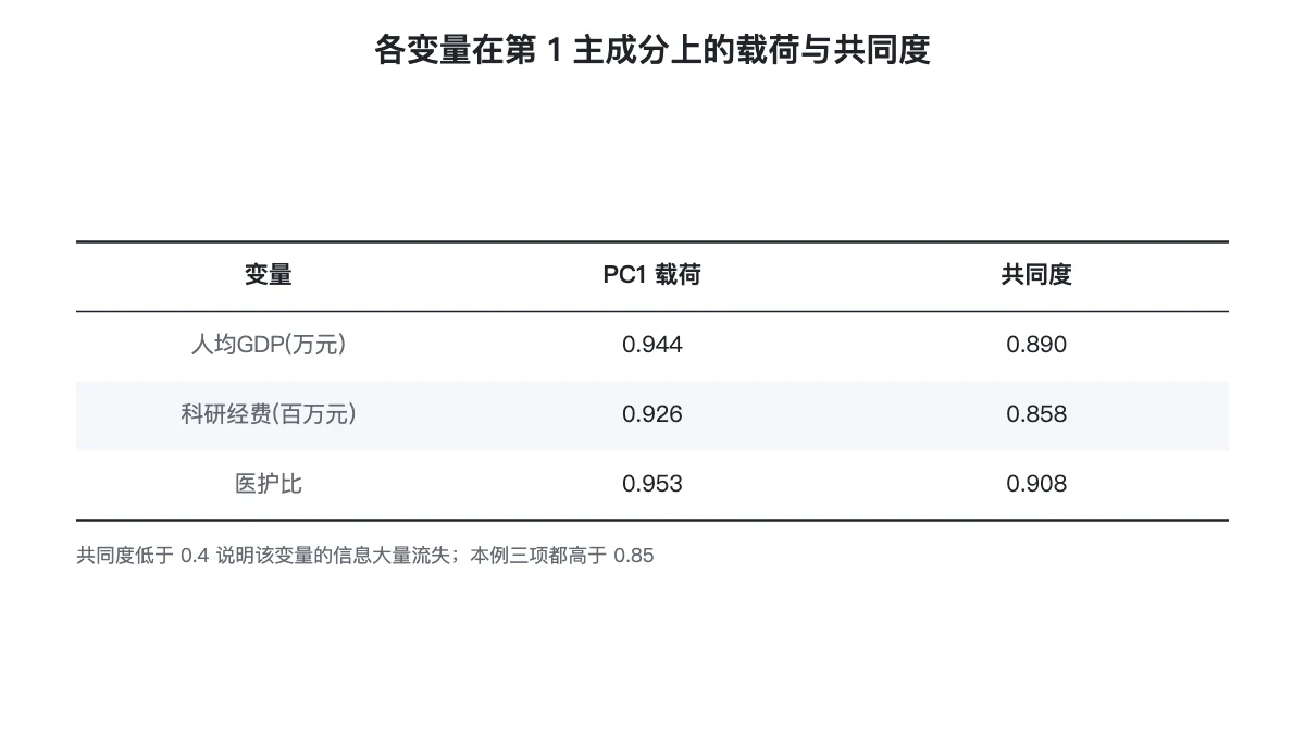各变量在第 1 主成分上的载荷与共同度