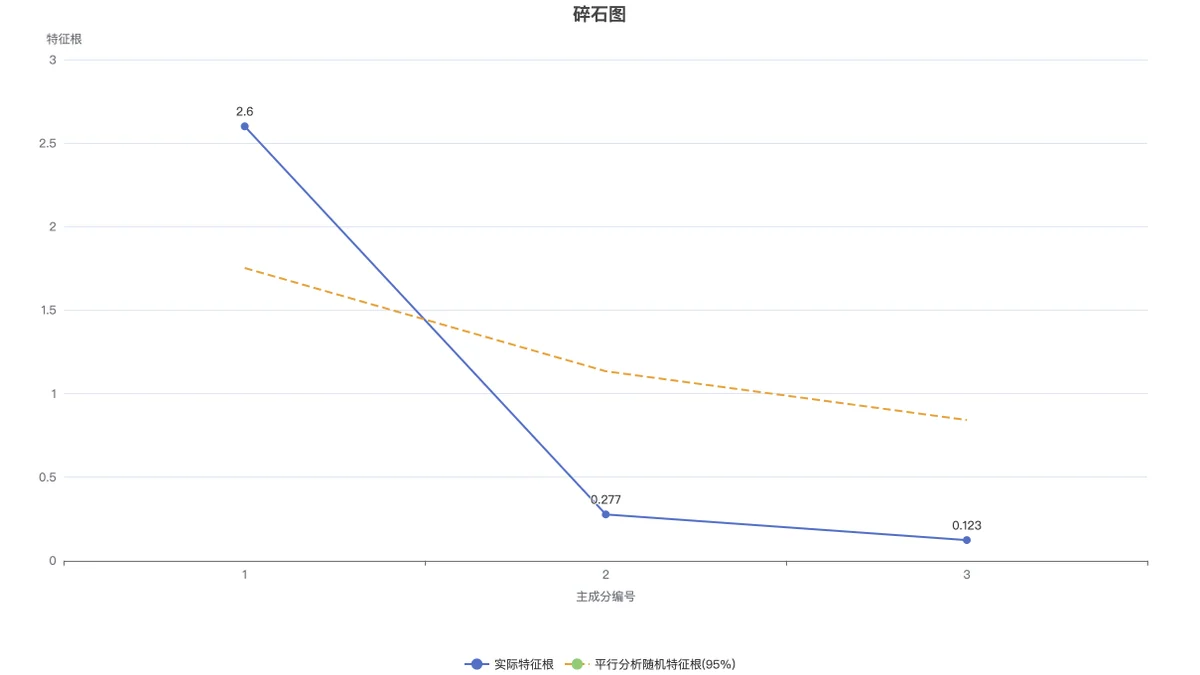 碎石图:特征根与平行分析参考线
