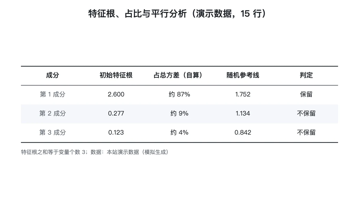 特征根、占比与平行分析判定