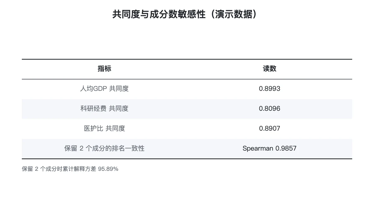 共同度与成分数敏感性读数