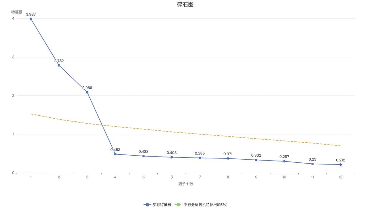 碎石图与平行分析参考线