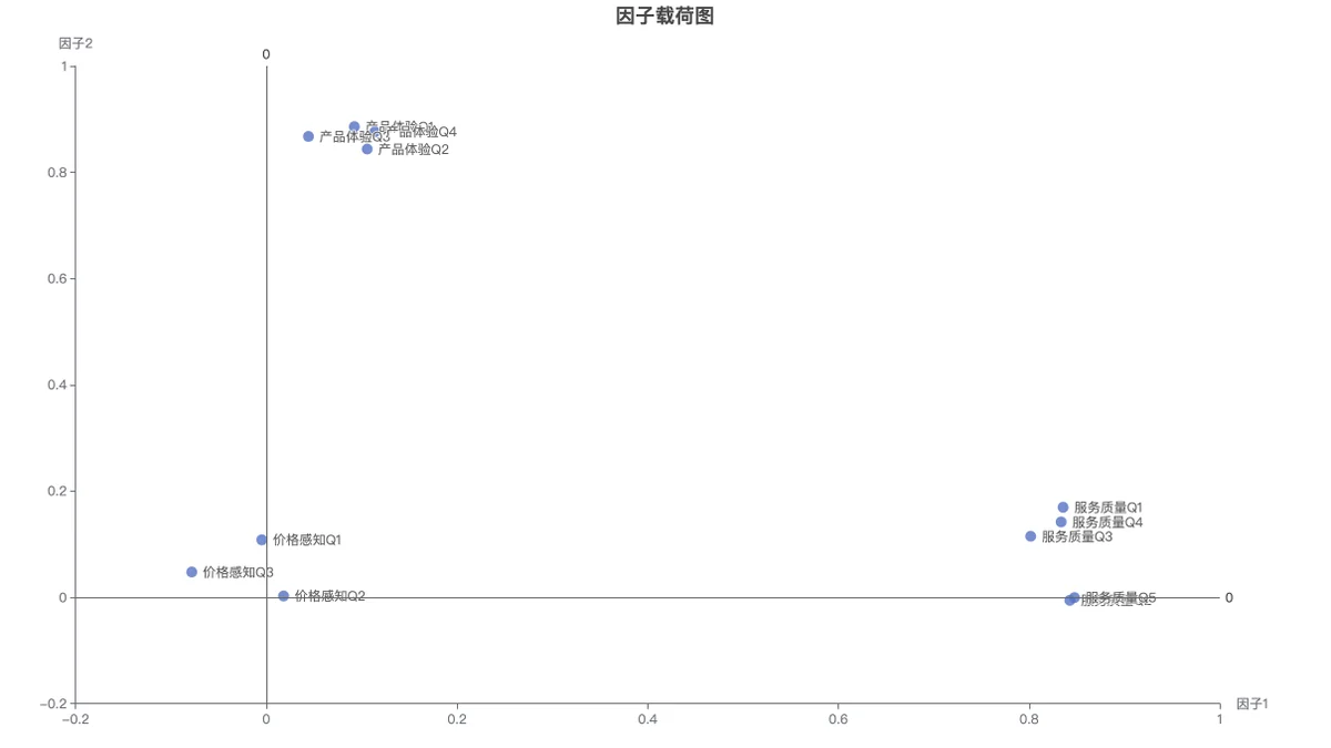 因子载荷图:前两个因子构成的平面