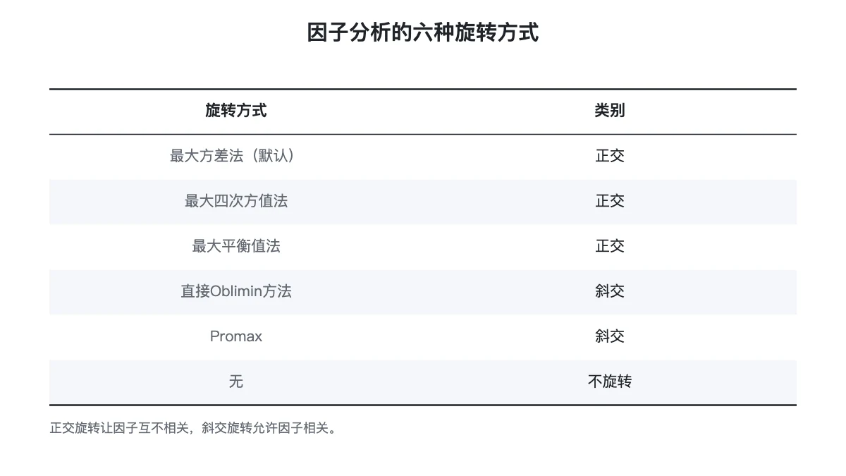 因子分析的旋转方式及其类别