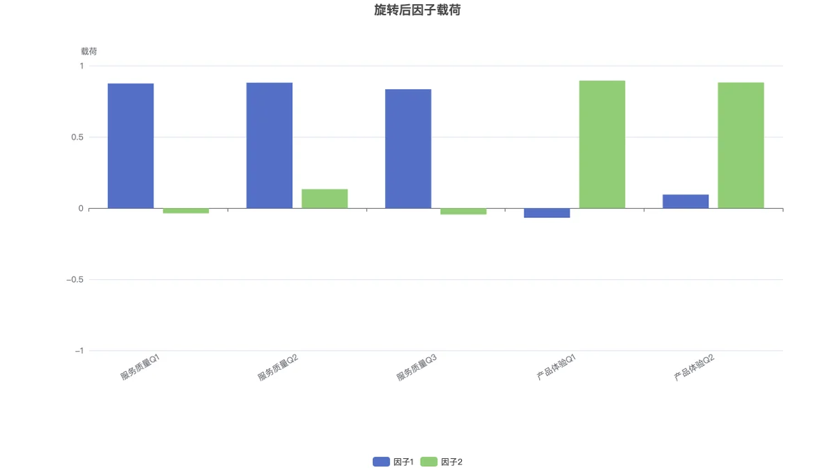 各题项在各因子上的因子载荷柱状图