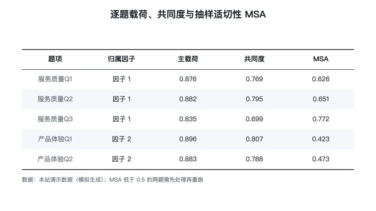 逐题载荷、共同度与 MSA 对照表
