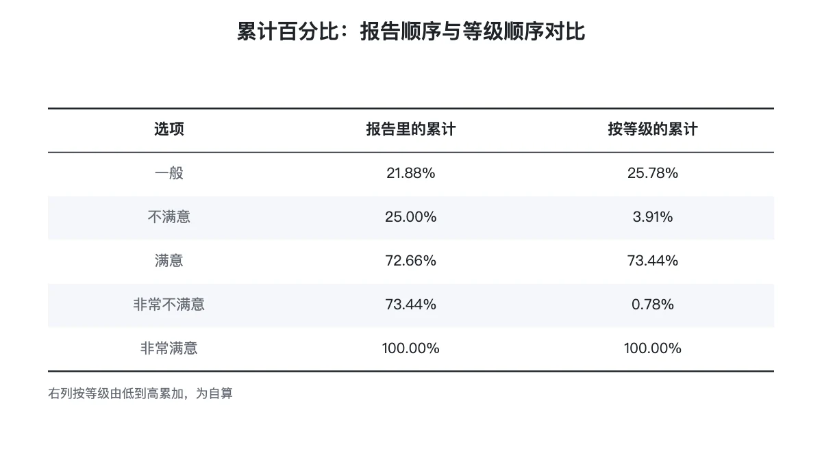 累计百分比：报告顺序与等级顺序对比表