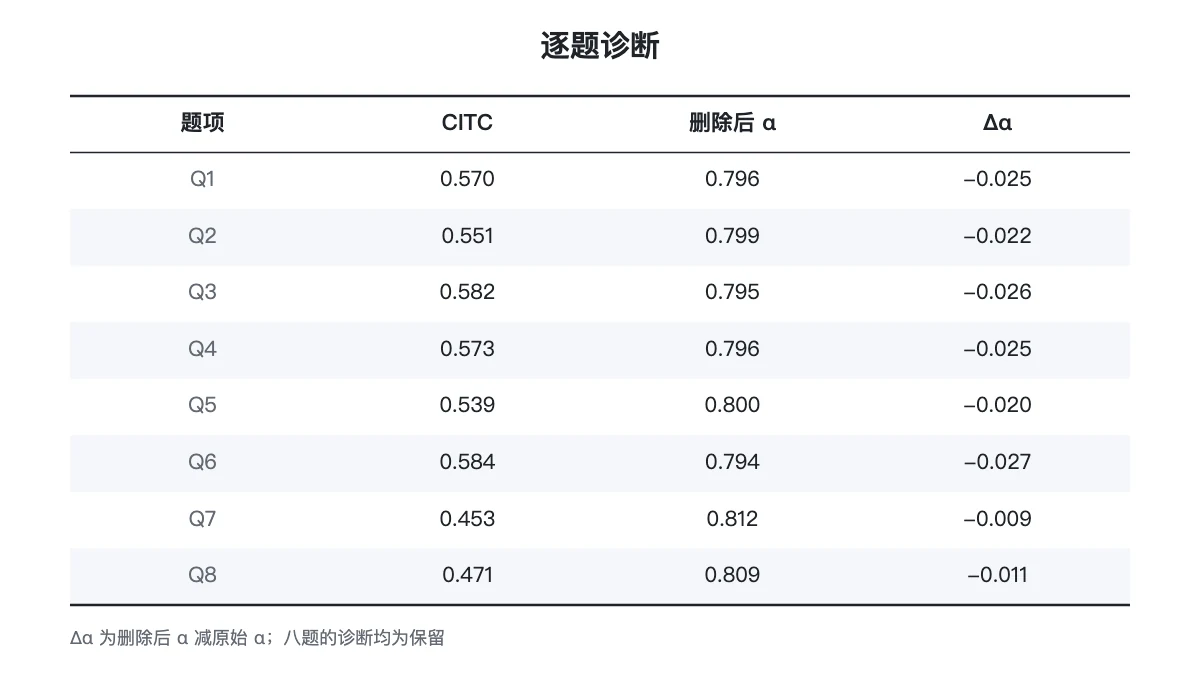 八道题的 CITC、删除后 α 与变化量