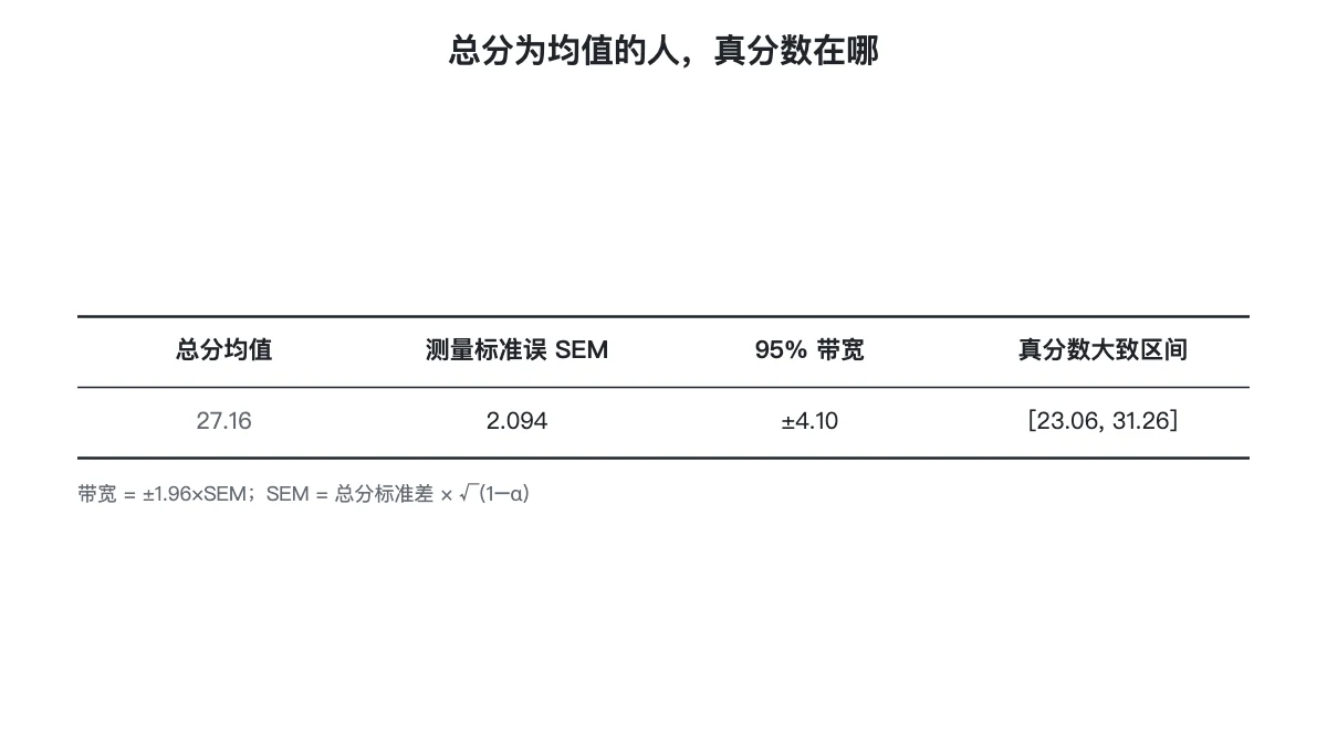 总分为均值的个人：SEM 与 95% 可信带宽