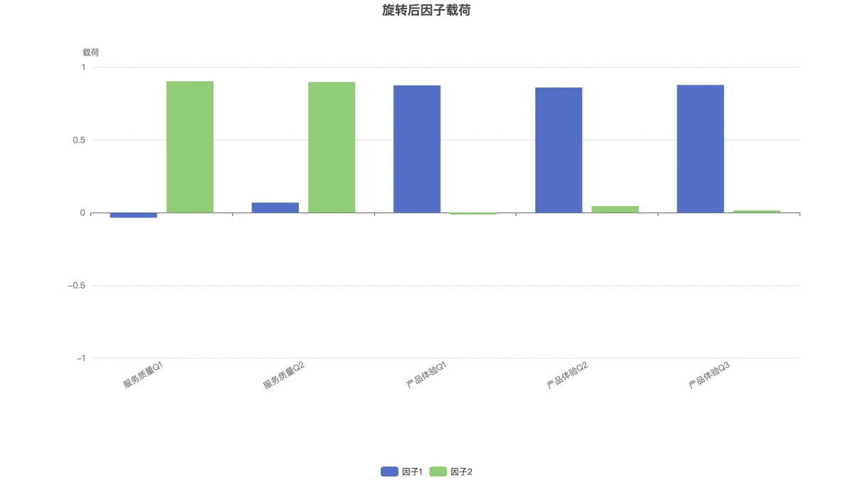 各题项在两个因子上的因子载荷柱状图