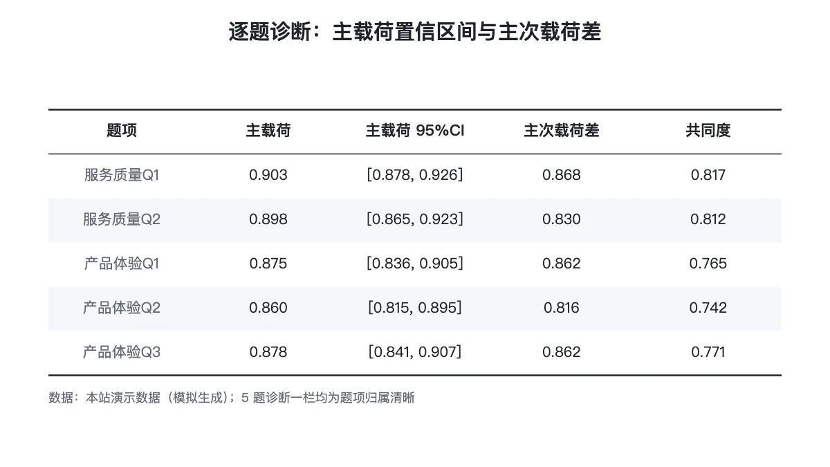 逐题诊断表：主载荷、置信区间与主次载荷差