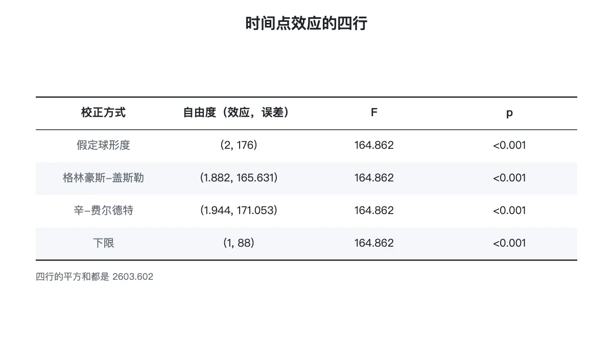 时间点效应的四行：假定球形度、格林豪斯-盖斯勒、辛-费尔德特与下限