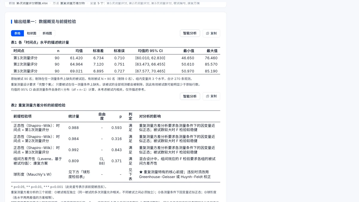 重复测量方差分析报告输出结果一截图：描述统计与前提检验表
