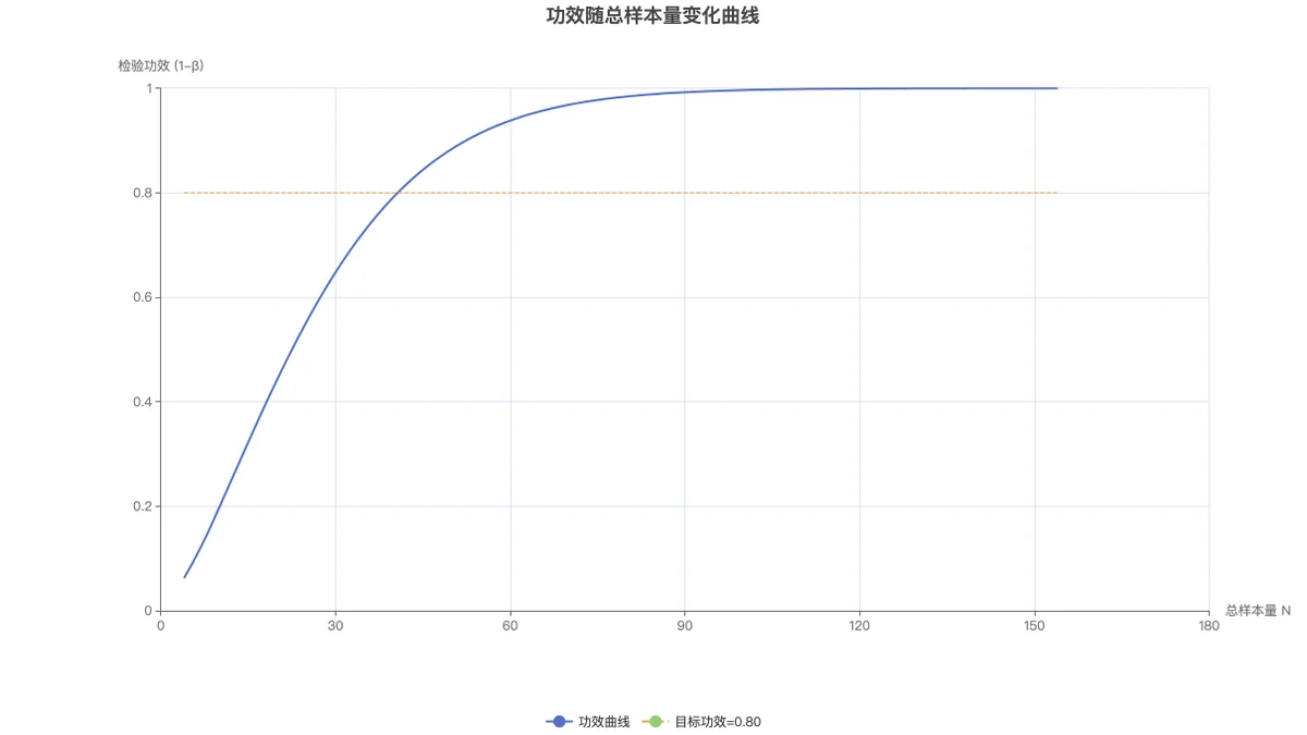 按本次观测效应量绘制的功效随总样本量变化的曲线图