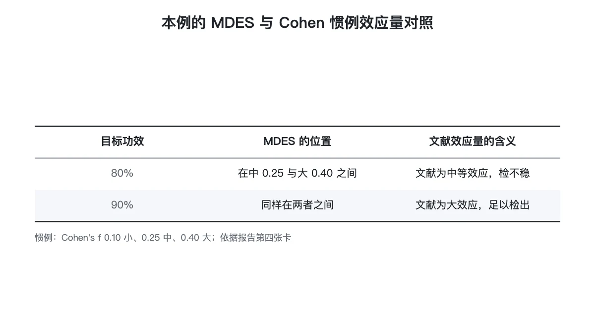 MDES 与 Cohen 惯例效应量的对照