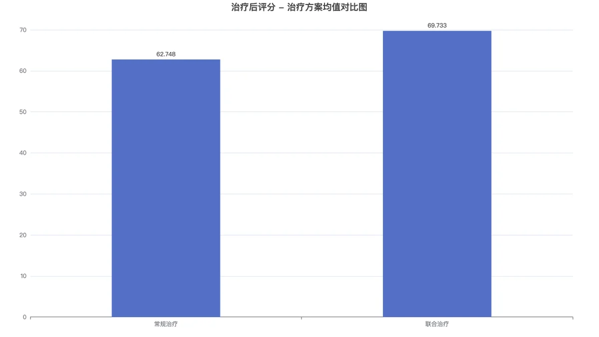 两组治疗后评分均值对比的柱状图