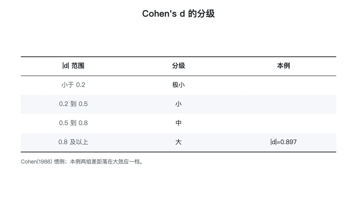 Cohen's d 的分级档位与本例所在位置