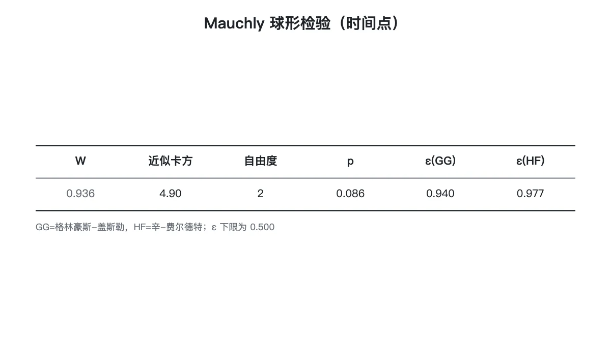 Mauchly 球形检验表:W、近似卡方、自由度、p 与三个 ε