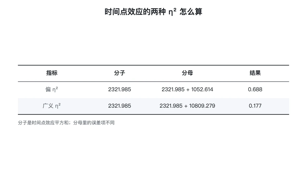 偏 η² 与广义 η² 的分子分母:时间点效应的平方和与误差平方和