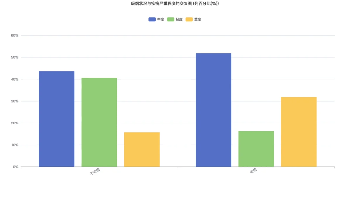 吸烟状况与疾病严重程度的列百分比交叉图