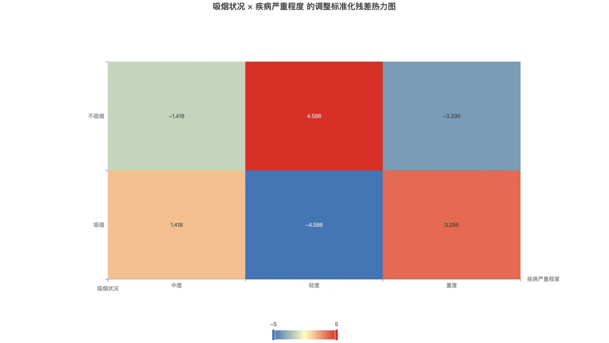 调整标准化残差热力图:吸烟状况与疾病严重程度各格的偏离