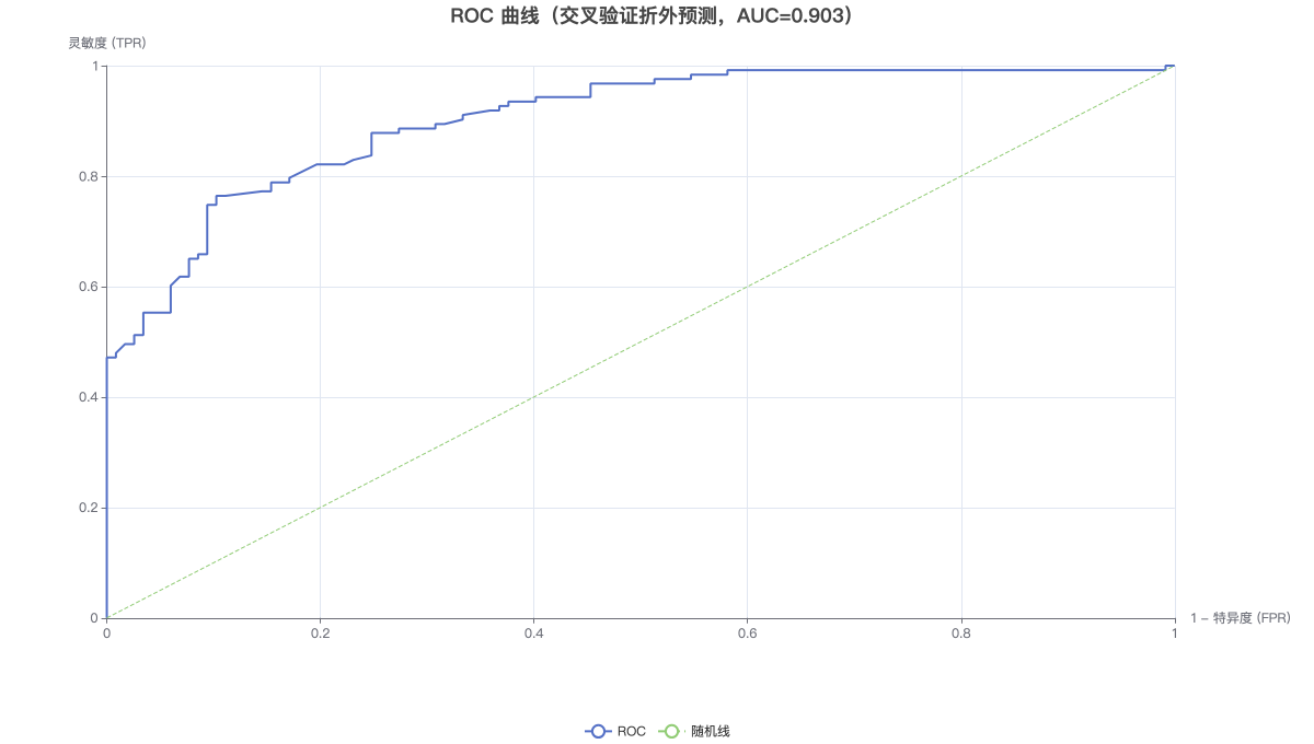 ROC 曲线（交叉验证折外预测，AUC=0.903）