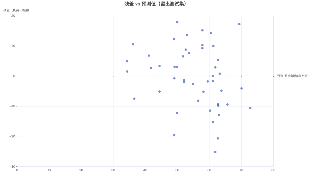 残差 vs 预测值（留出测试集）