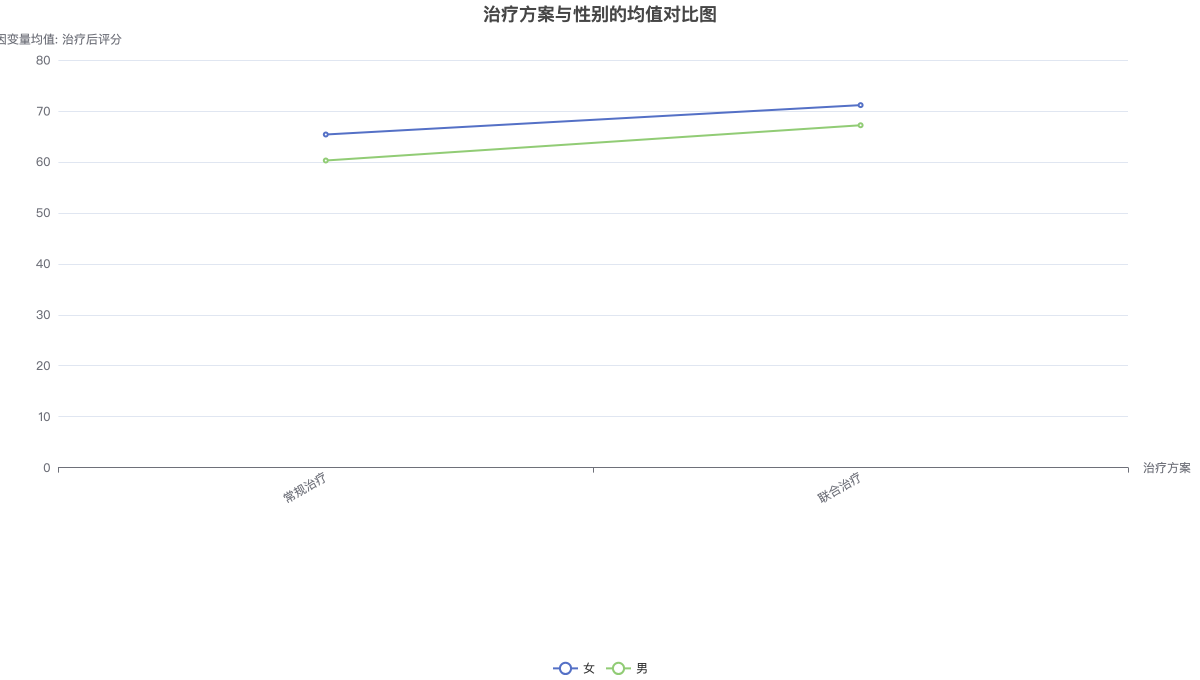 治疗方案与性别的均值对比图