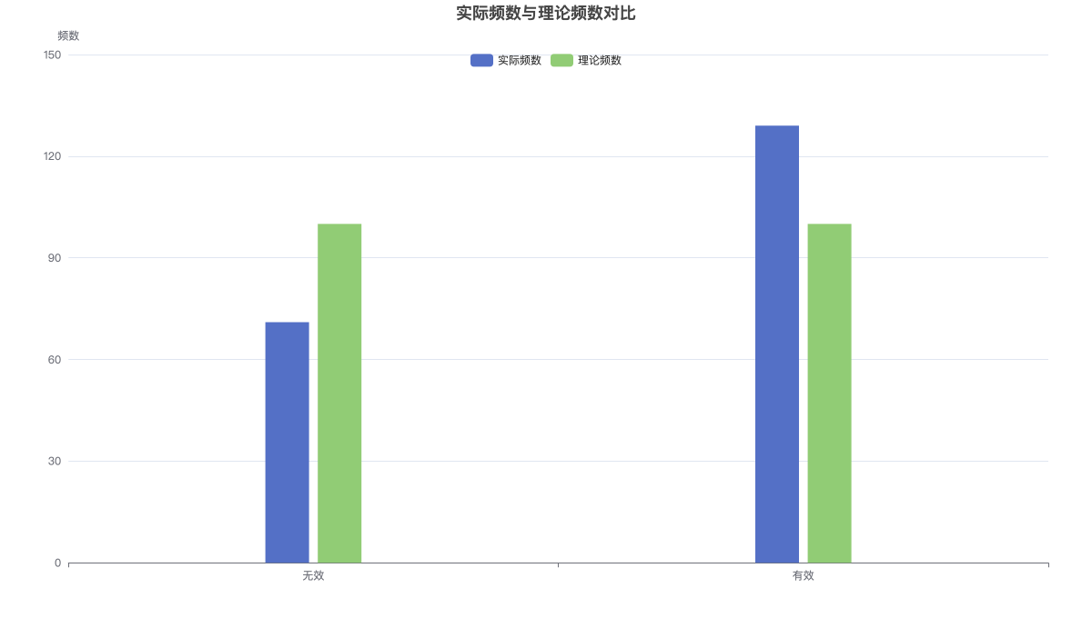 实际频数与理论频数对比
