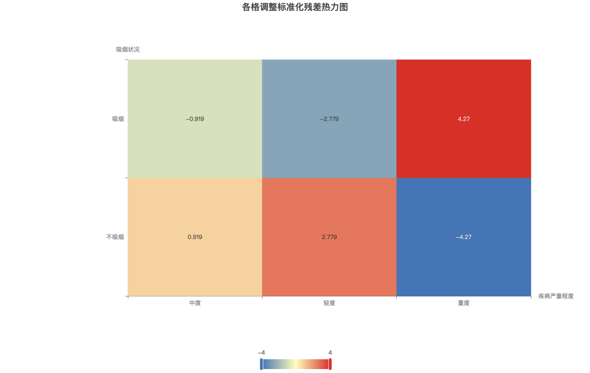 各格调整标准化残差热力图