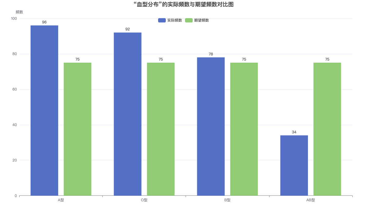 “血型分布”的实际频数与期望频数对比图
