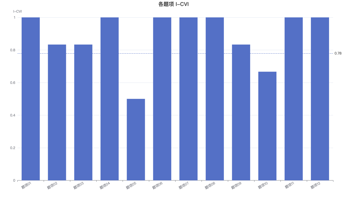 各题项 I-CVI