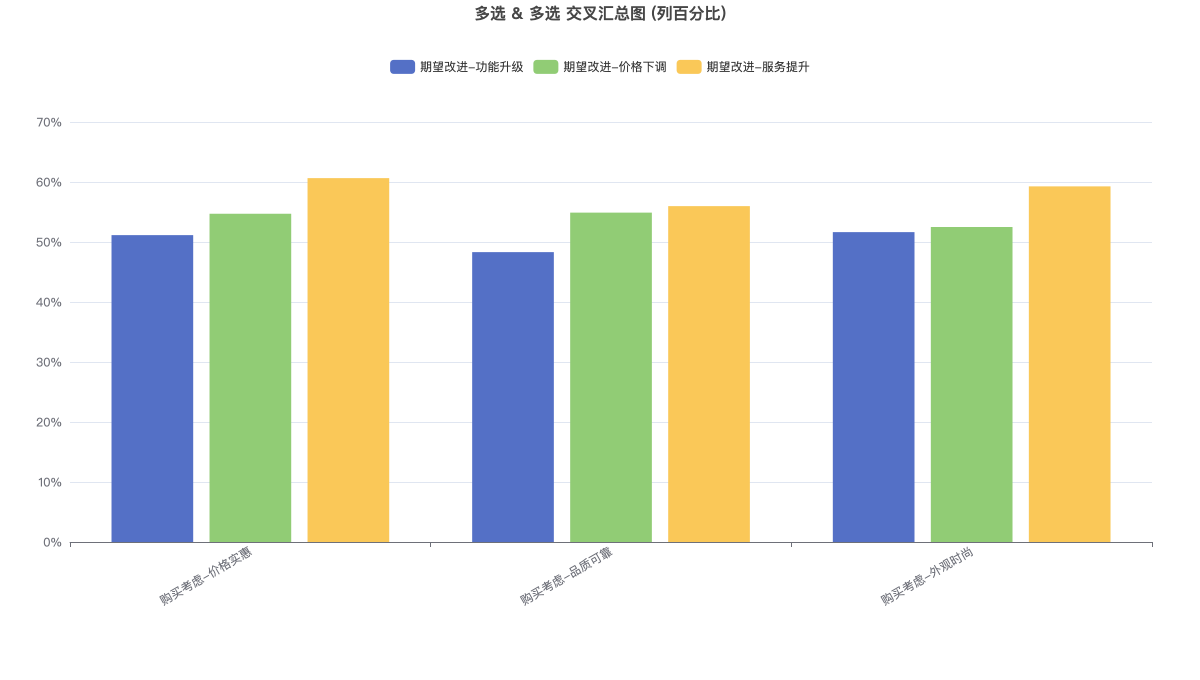 多选 & 多选 交叉汇总图 (列百分比)