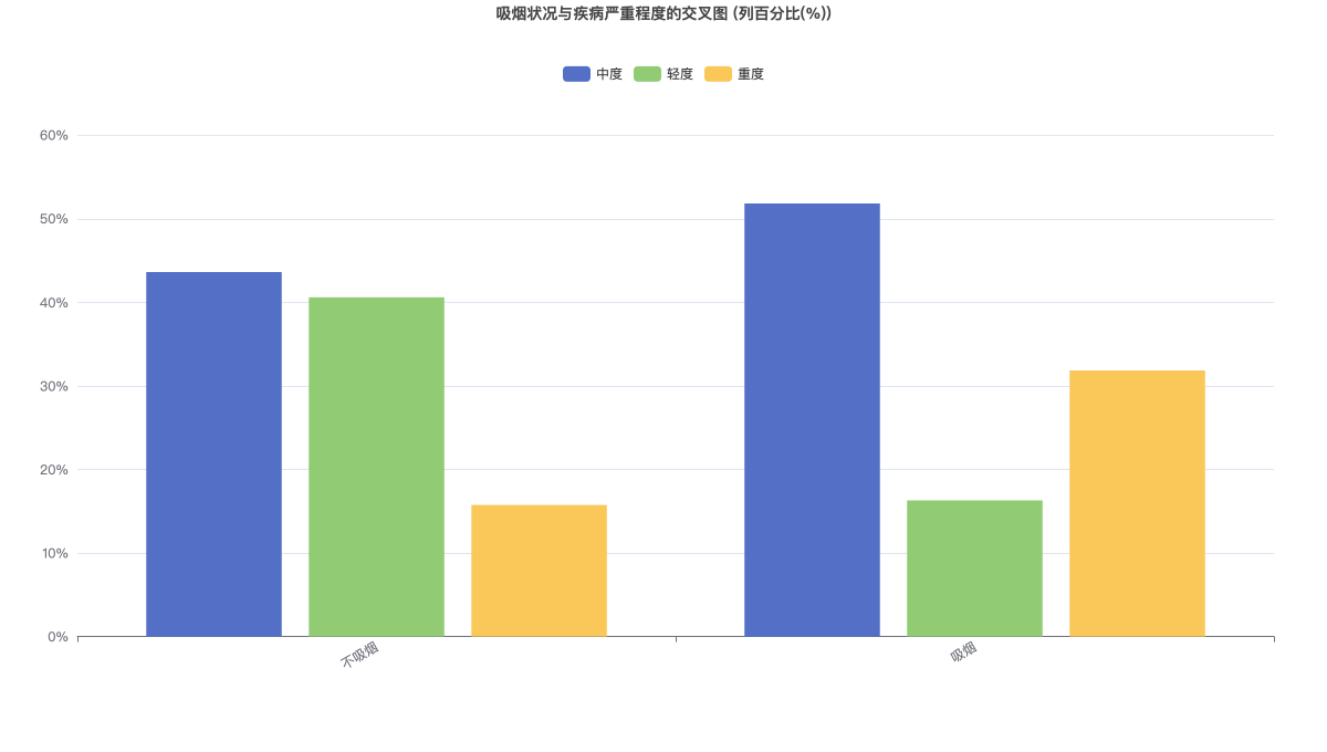 吸烟状况与疾病严重程度的交叉图 (列百分比(%))