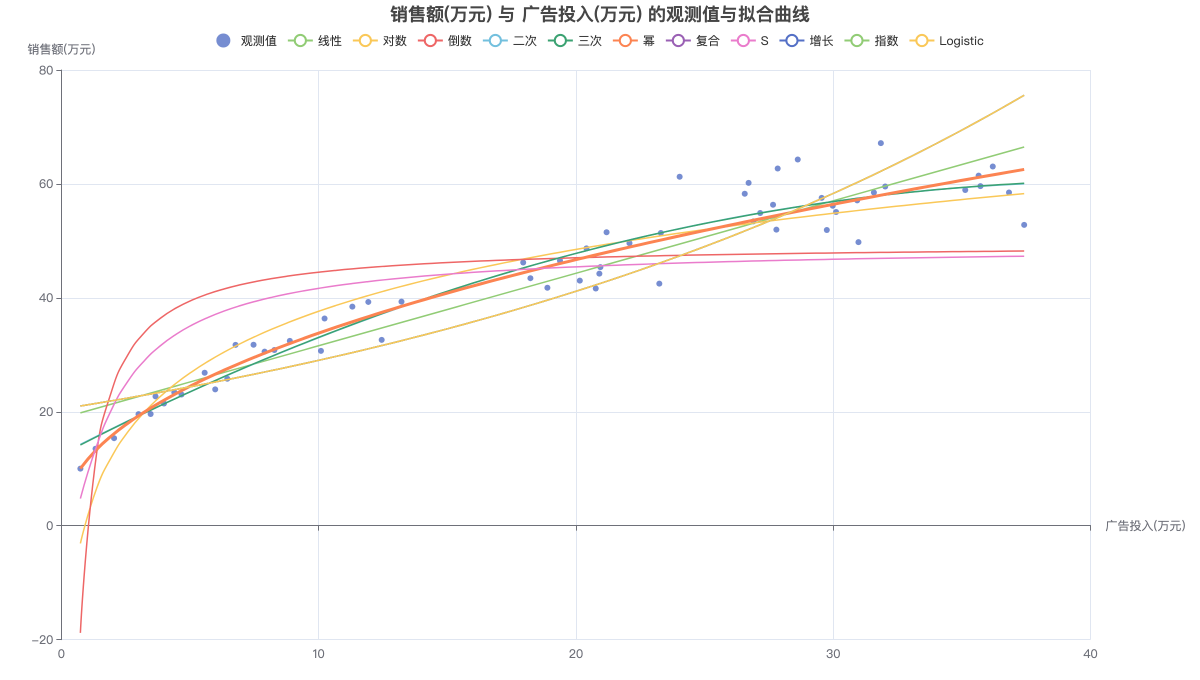 销售额(万元) 与 广告投入(万元) 的观测值与拟合曲线
