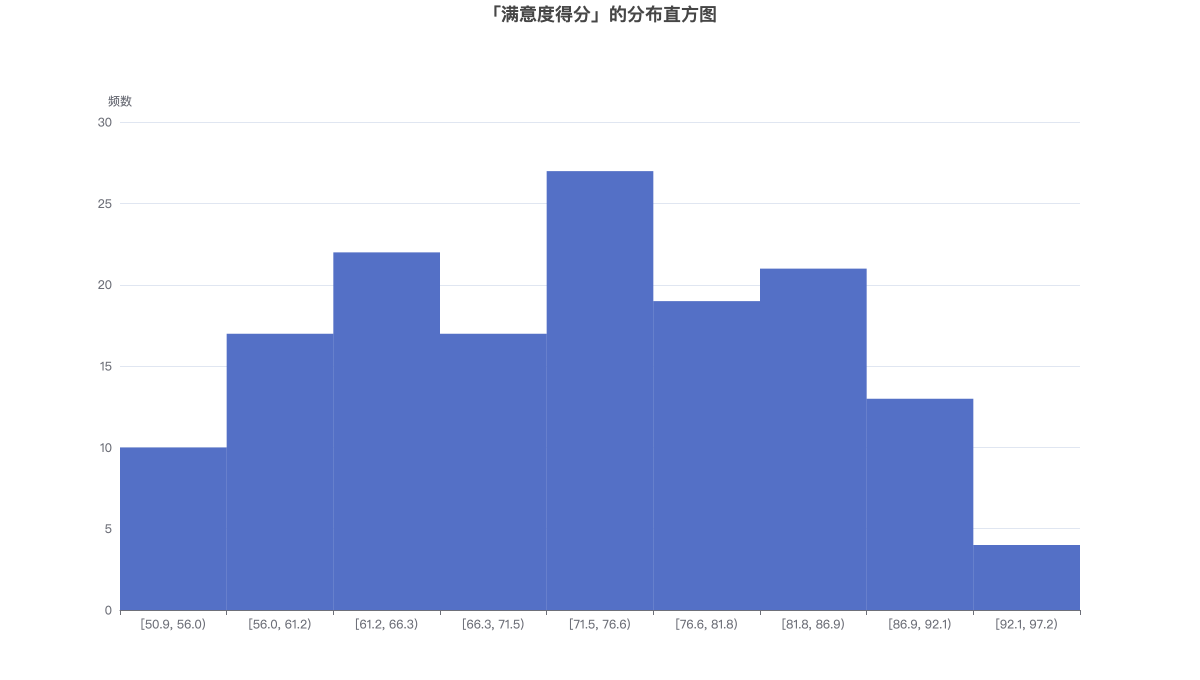 「满意度得分」的分布直方图