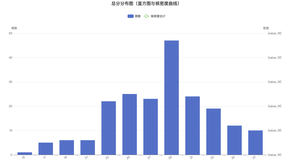总分分布图（直方图与核密度曲线）