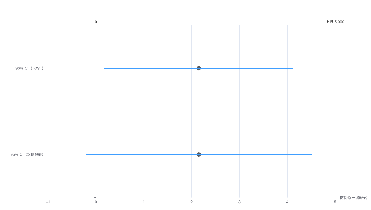 equivalence_test