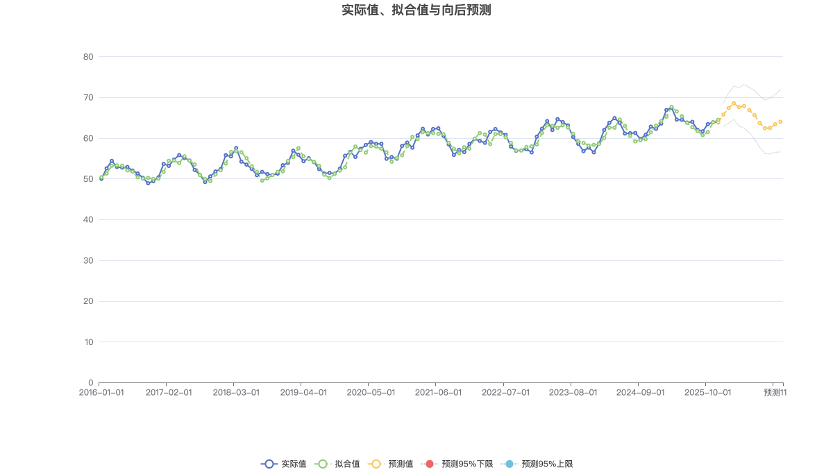 实际值、拟合值与向后预测
