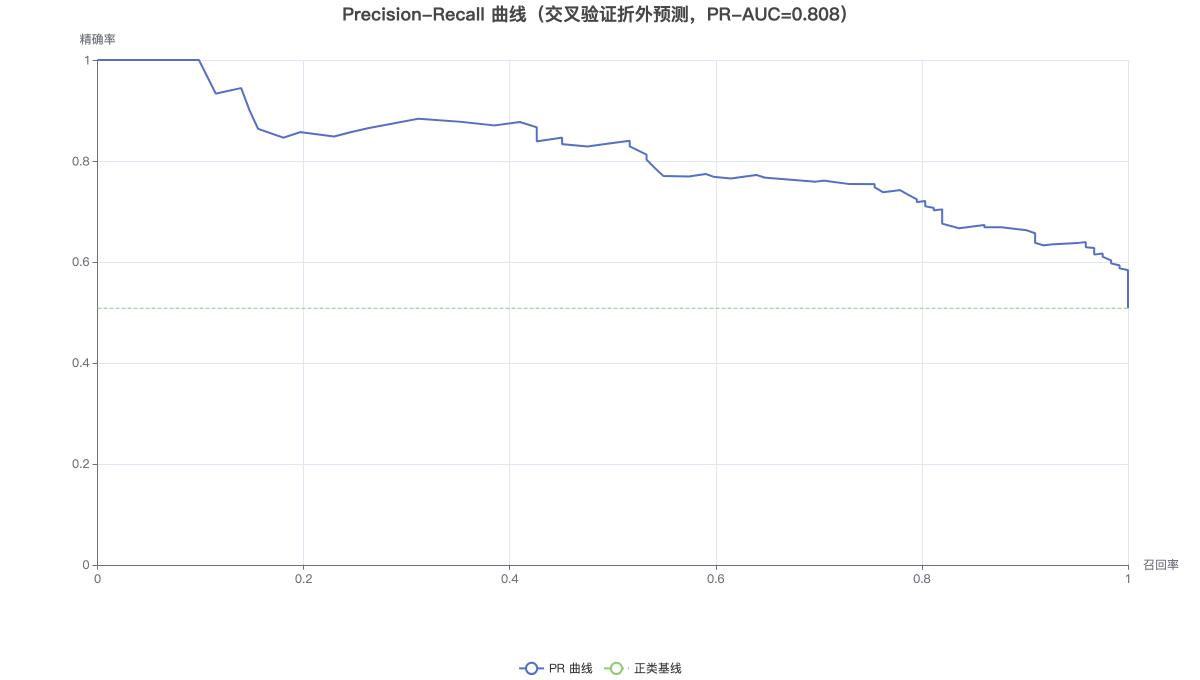 Precision-Recall 曲线（交叉验证折外预测，PR-AUC=0.808）