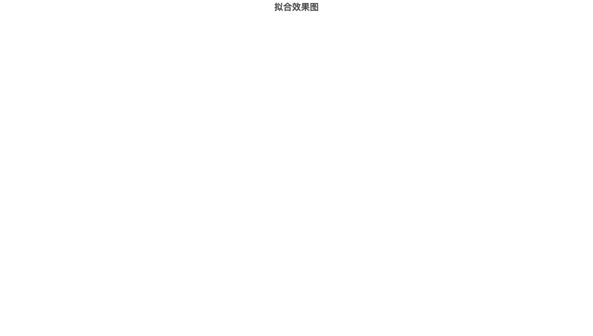 拟合效果图