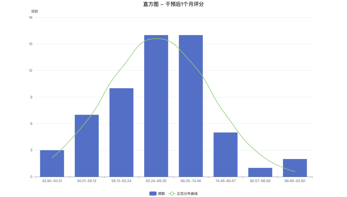 直方图 - 干预后1个月评分