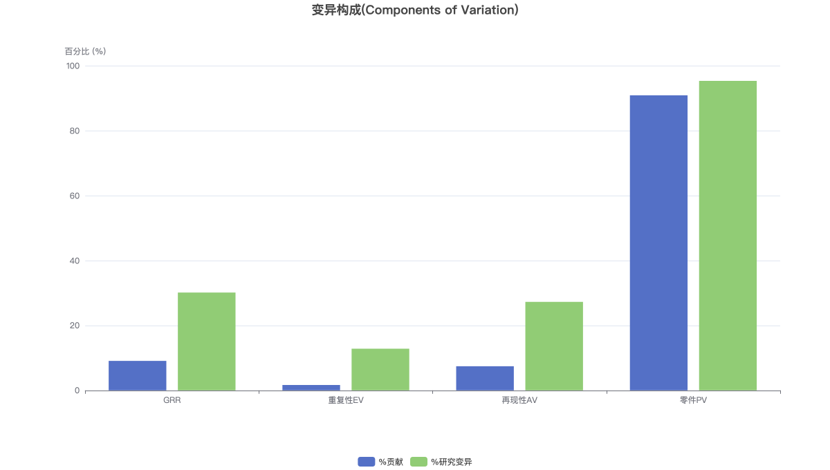 变异构成(Components of Variation)