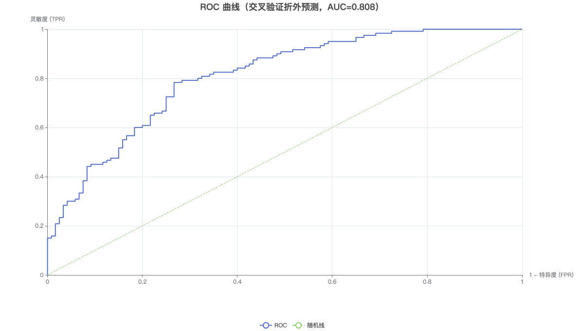 ROC 曲线（交叉验证折外预测，AUC=0.808）
