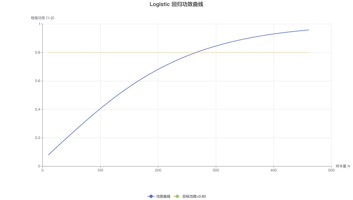Logistic 回归功效曲线